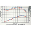 Honda Civic 1992–00 Simota Big Tube Sporteinlass